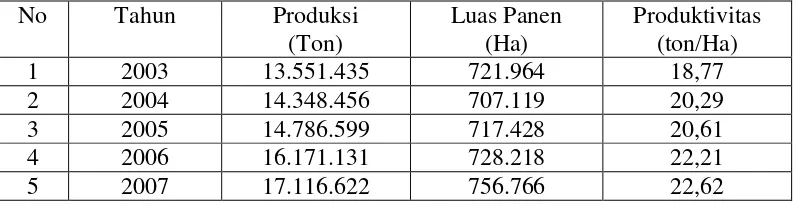 Tabel 2.  Produksi, Luas Panen, dan Produktivitas Buah – buahan di Indonesia  Tahun 2003 – 2007 