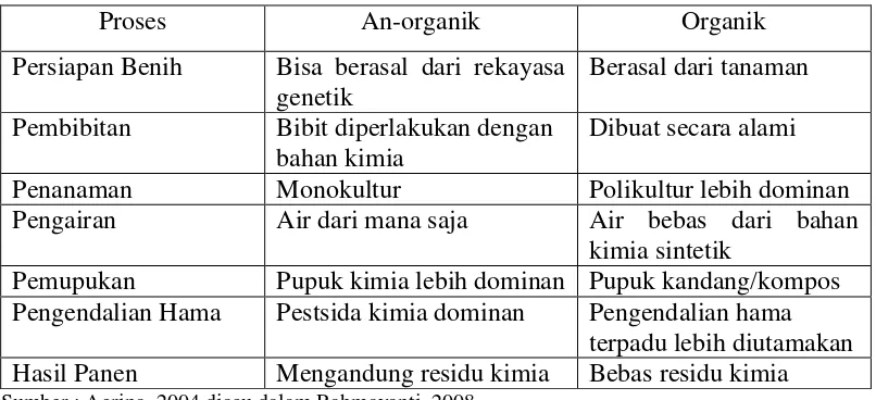 Tabel 4.  Perbedaan Sistem Penanaman An-organik dan Organik  