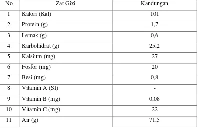 Tabel 5.  Kandungan Gizi tiap 100 Gram Buah Srikaya 