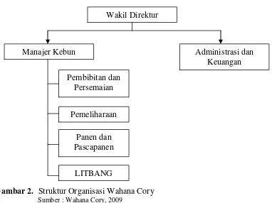 Gambar 2.  Struktur Organisasi Wahana Cory 