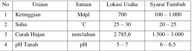 Tabel 8.  Ketinggian, Suhu, Curah Hujan, dan pH Tanah pada Lokasi Usaha dan Syarat Tumbuh Tanaman Srikaya 