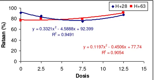 Gambar 2. Hubungan tingkat dosis (X) dengan persentase rataan limfosit (Y) ikan mas pada hari ke-28 dan 63 