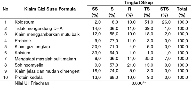 Tabel 2. Sebaran contoh menurut tingkat sikap terhadap klaim gizi dalam iklan susu formula 