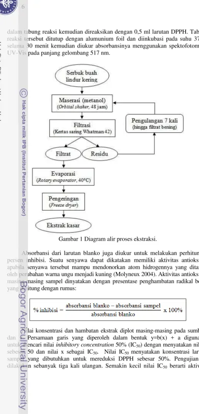 Gambar 1 Diagram alir proses ekstraksi. 