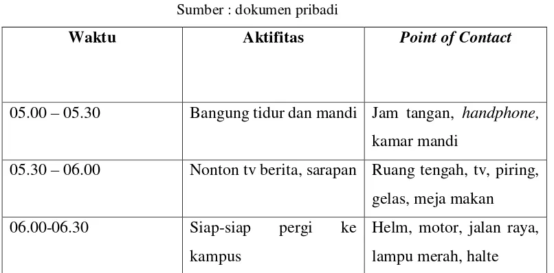 Tabel III.1 Aktifitas Target Audiance 