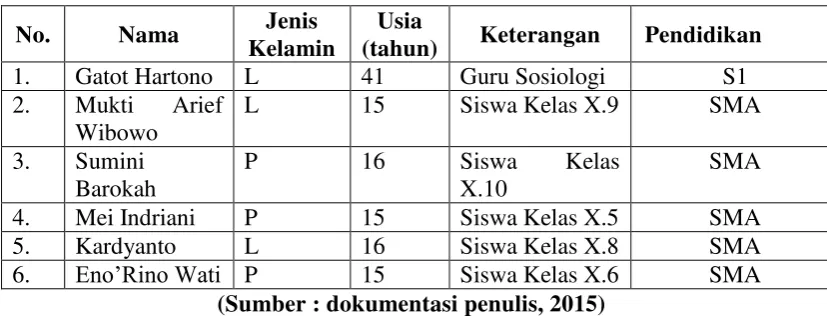 Tabel 1. Daftar Informan Utama 
