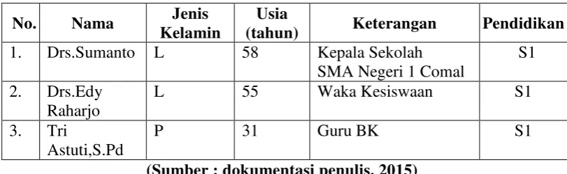 Tabel 2. Daftar Informan Pendukung 