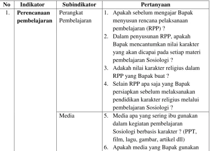 Tabel Daftar Pertanyaan 