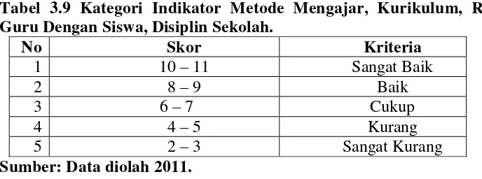 Tabel 3.9 Kategori Indikator Metode Mengajar, Kurikulum, Relasi 