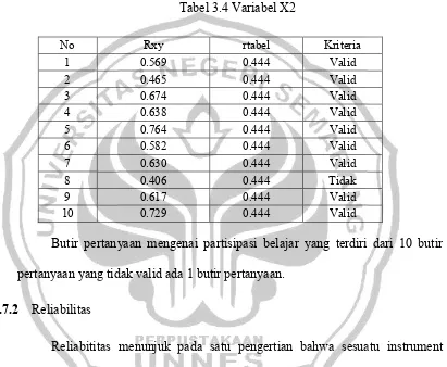 Tabel 3.4 Variabel X2 