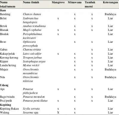Tabel 11 Jenis ikan dan udang yang ditemukan di ekosistem minawana