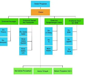 Gambar 3.3 Struktur Organisasi Perum Pegadaian 