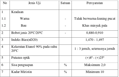 Tabel 2. Mutu Standar Minyak Pala SNI 06-2388-2006 