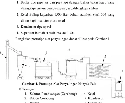 Gambar 1. Prototipe Alat Penyulingan Minyak Pala 