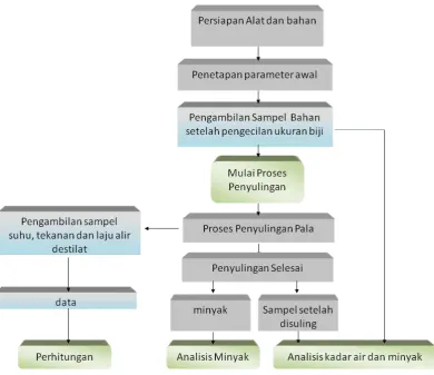 Gambar 6. Diagram Alir Penelitian. 