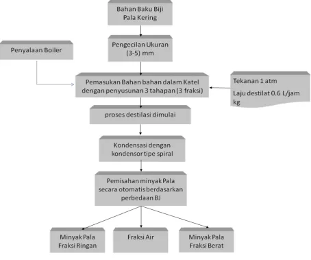 Gambar 7. Diagram alir Penyulingan 