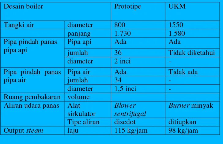 Tabel 5. Perbandingan Dimensi Umum Boiler 
