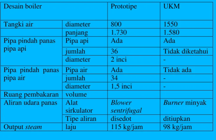 Tabel 5. Perbandingan Dimensi Umum Boiler 
