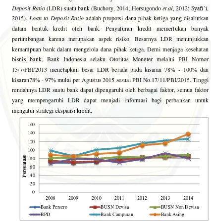 Gambar 2.1 Pertumbuhan loan to deposit ratio (LDR) Perbankan Umum di Indonesia tahun 2008-2014 (Sumber : Statistik Perbankan Indonesia, 2016, diolah) 