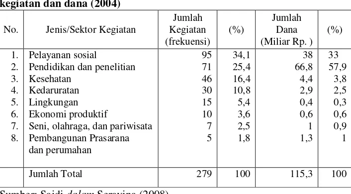Tabel 1. Jenis kegiatan CSR di Indonesia berdasarkan jumlah kegiatan dan dana (2004) 