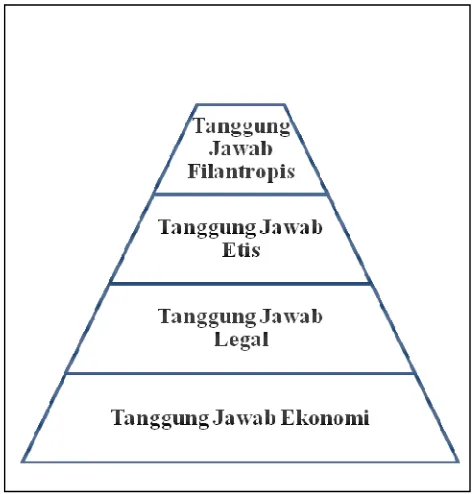 Gambar 1. Piramida Corporate Social Responsibilty (Carroll, 2003) 
