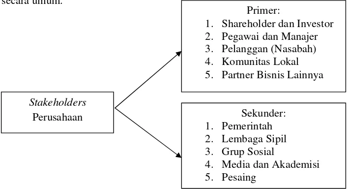 Gambar 2. Klasifikasi Stakeholders Perusahaan (Carroll, 2003) 