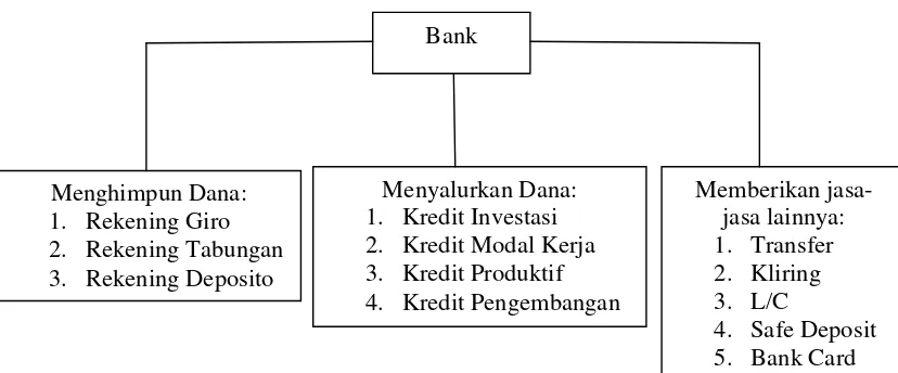 Gambar 3. Penyaluran Dana Bank (Kasmir, 2004) 