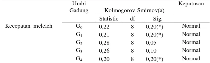 Tabel 4.7. Hasil Analisis Uji Normalitas Kecepatan Meleleh Es Krim Umbi Gadung dengan Penambahan Daun Bayam Merah 