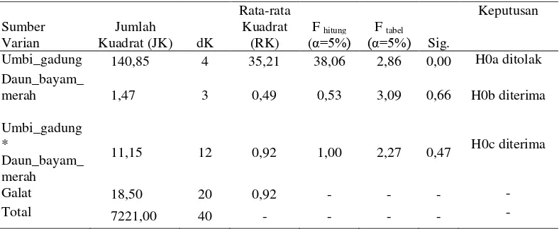 Tabel 4.8. Hasil Analisis Uji Normalitas Kecepatan Meleleh Es Krim Umbi Gadung dengan Penambahan Daun Bayam Merah 