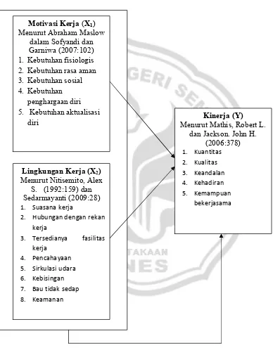 Gambar 2.1: Kerangka Pemikiran 