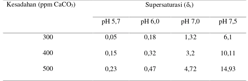 Tabel 1. Nilai supersaturasi (�s) pada beberapa tingkat kesadahan dan pH padasuhu 25°C (Fathi et al., 2006)
