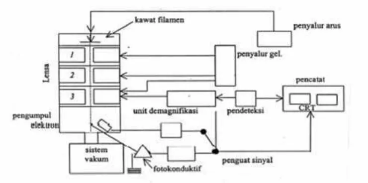 Gambar 10. Skema Bagan SEM (Gabriel, 1985).