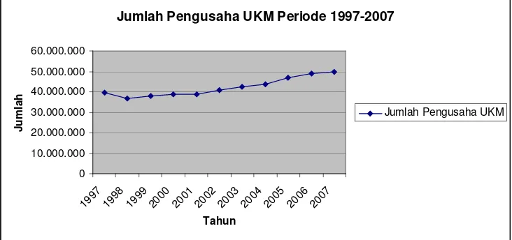 Gambar 1.1 Jumlah Pengusaha UKM di Indonesia Periode 1997-2007 