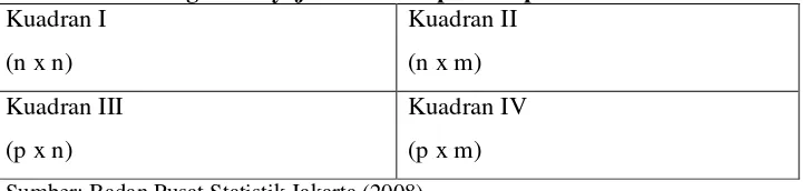 Tabel 2.1. Kerangka Penyajian Tabel Input-Output 