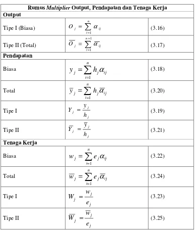 Tabel 3.1.  Ringkasan Rumus Multiplier Output, Pendapatan dan Tenaga 