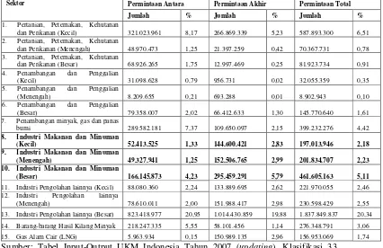Tabel 4.2. Permintaan Antara dan Permintaan Akhir 15 Sektor Usaha Kecil dan Menengah Indonesia Tahun 2007 (Juta Rupiah) 