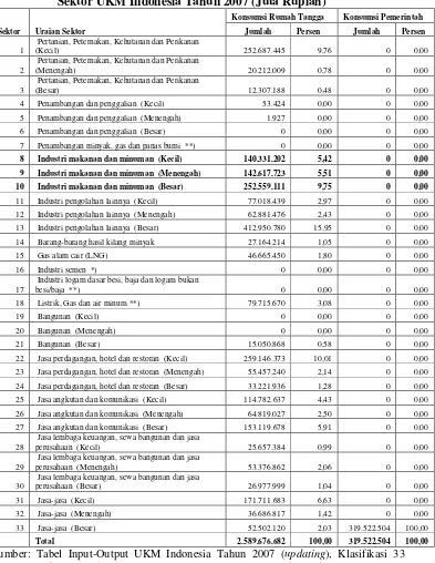 Tabel 4.3. Konsumsi Rumah Tangga dan Konsumsi Pemerintah Sektor-Sektor UKM Indonesia Tahun 2007 (Juta Rupiah) 