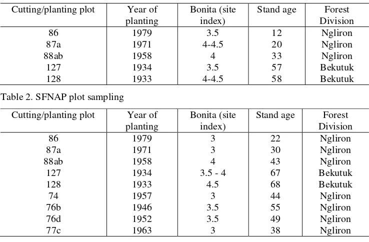 Table 2. SFNAP plot sampling 