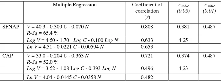 Table 5. Multiple regressions 