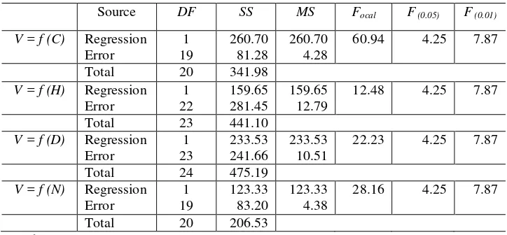 Table 7.  F-test for significance of simple regression using SFNAP 