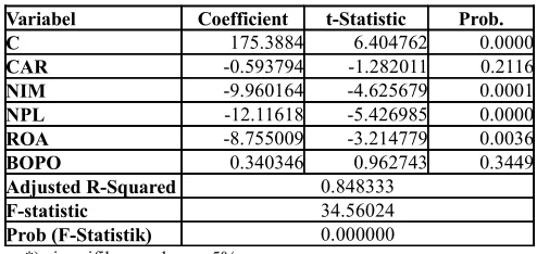 Tabel 7. Hasil Estimasi Metode Ordinary Least Square(OLS) Bank Campuran