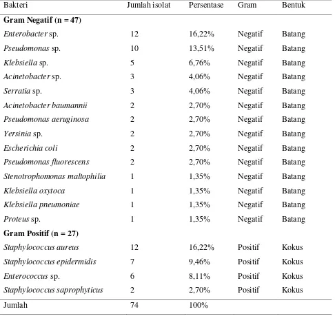 Tabel 3. Bakteri patogen hasil kultur pada penderita infeksi luka operasi di Rumah sakit X periode Agustus 2013-Agustus 2015 