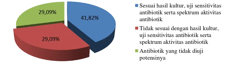 Gambar 2. Persentase kesesuaian penggunaan antibiotik definitif pada penderita infeksi luka operasi  di Rumah sakit X periode Agustus 2013-Agustus 2015 