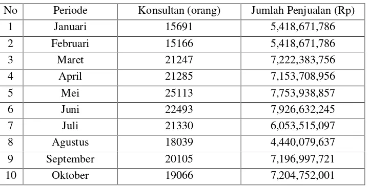 Tabel 1.1 Data tingkat penjualan produk oriflame tahun 2015