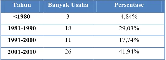 tabel 1.1 berdasarkan sampel penelitian. Tabel ini berdasarkan berdirinya setiap outlet 