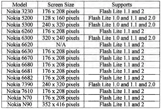 Table 1.1 Example of Nokia mobile phones that support Flash Lite 