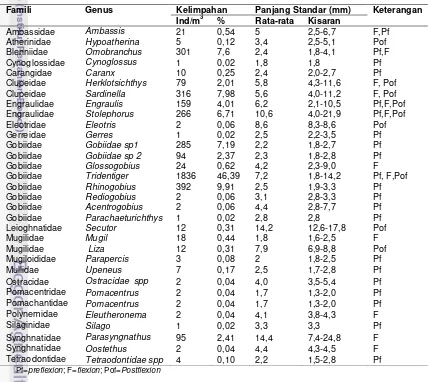 Tabel 3. Jenis/Genus, kelimpahan dan persentase larva ikan 