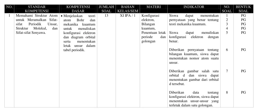 tabel periodik. 