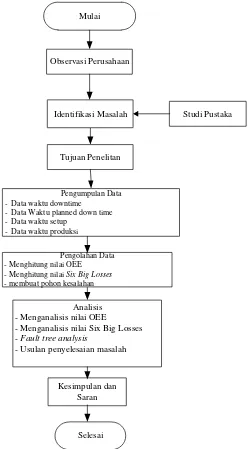 Gambar 3.1. Gambar Flowchart Pemecahan Masalah 