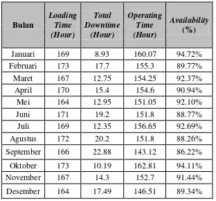 Tabel 4.5. Availability Mesin Molding Periode Januari 2013 – Desember 2013 